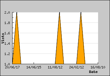 Visits Per Day