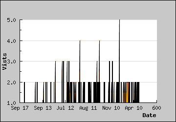 Visits Per Day