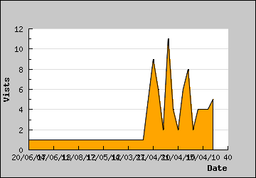 Visits Per Day