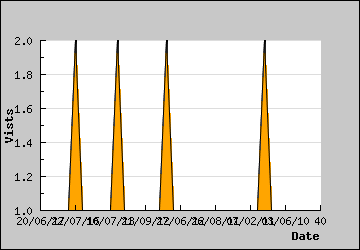 Visits Per Day