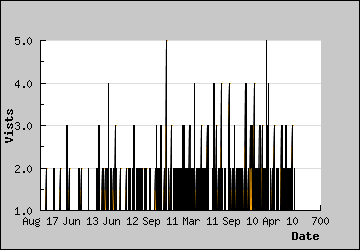 Visits Per Day