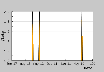 Visits Per Day