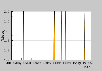 Visits Per Day