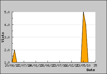 Visits Per Day