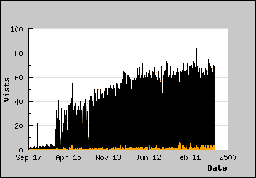 Visits Per Day