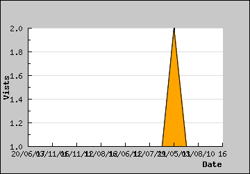 Visits Per Day