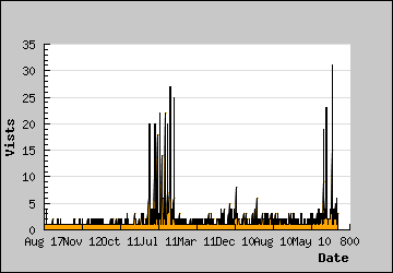 Visits Per Day