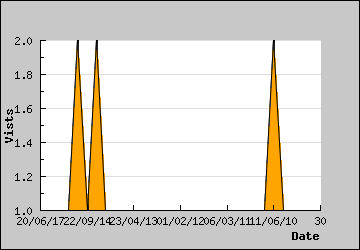 Visits Per Day