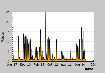 Visits Per Day