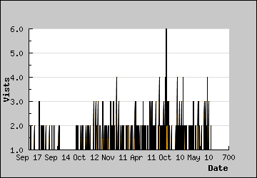 Visits Per Day