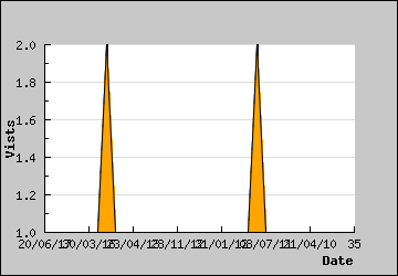 Visits Per Day