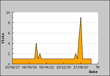 Visits Per Day