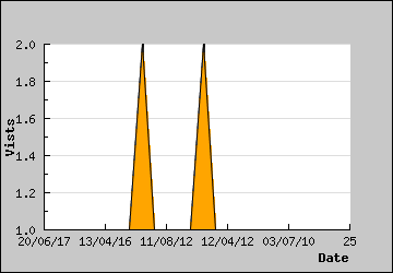 Visits Per Day