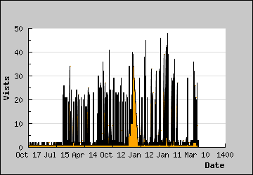 Visits Per Day