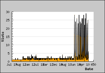 Visits Per Day