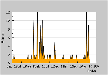 Visits Per Day