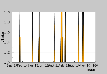 Visits Per Day