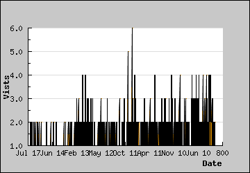 Visits Per Day