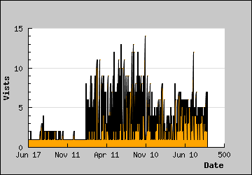 Visits Per Day