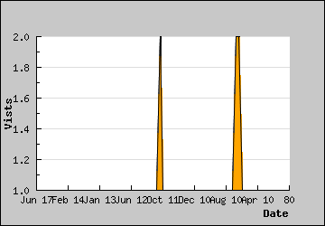 Visits Per Day