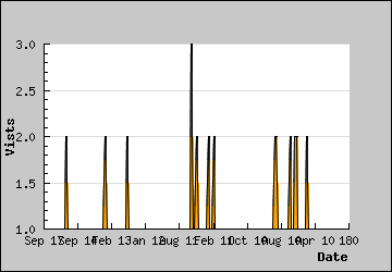 Visits Per Day