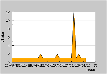 Visits Per Day