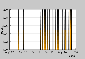 Visits Per Day