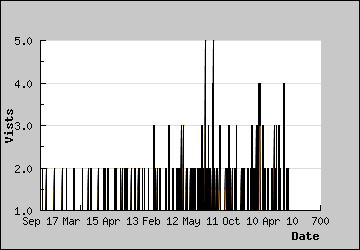 Visits Per Day