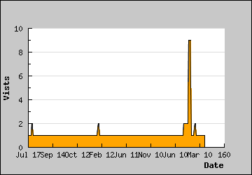 Visits Per Day