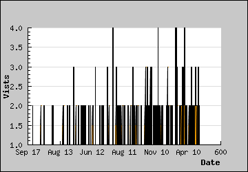 Visits Per Day