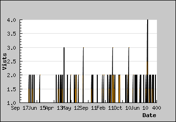 Visits Per Day