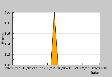 Visits Per Day