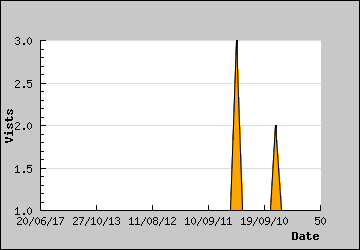 Visits Per Day