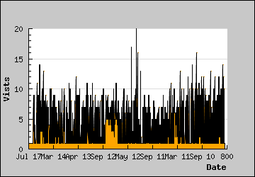 Visits Per Day