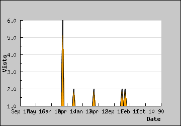 Visits Per Day