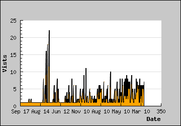 Visits Per Day