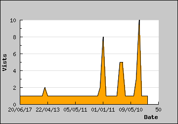 Visits Per Day