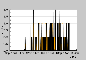 Visits Per Day