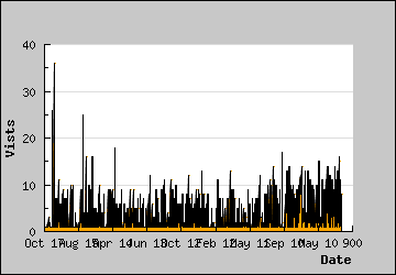 Visits Per Day