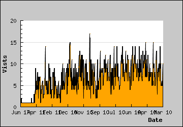 Visits Per Day