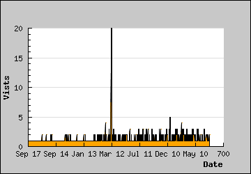 Visits Per Day