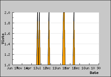 Visits Per Day