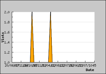 Visits Per Day