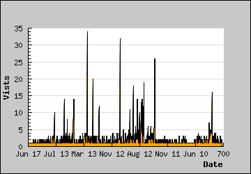 Visits Per Day