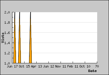 Visits Per Day