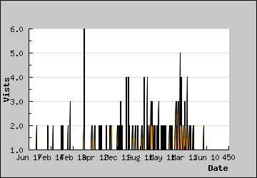 Visits Per Day