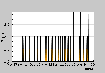 Visits Per Day