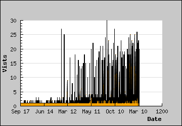 Visits Per Day