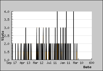 Visits Per Day