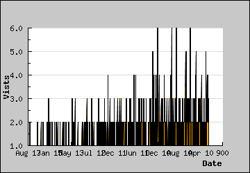 Visits Per Day